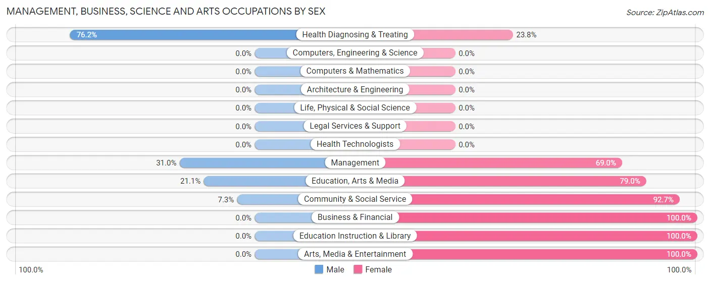 Management, Business, Science and Arts Occupations by Sex in Taylorsville