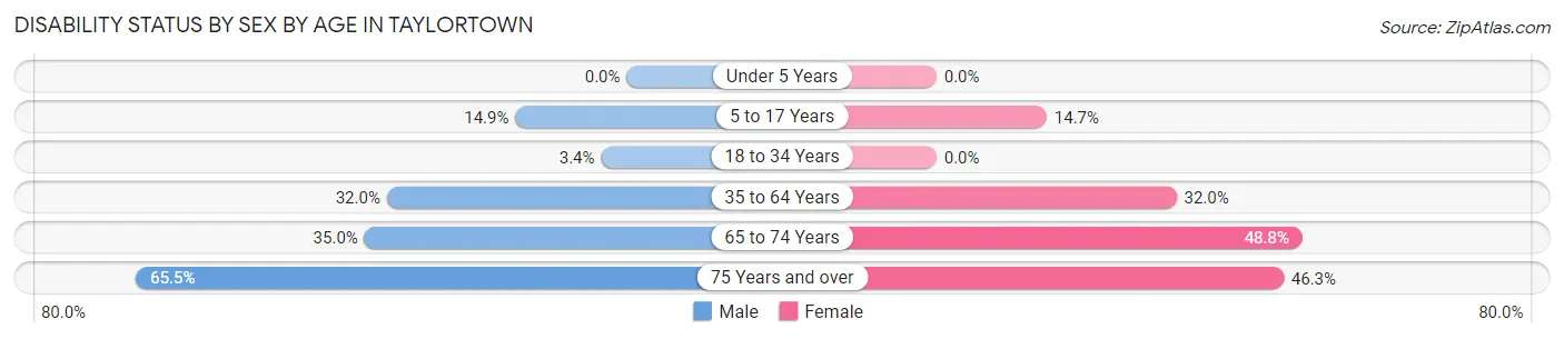 Disability Status by Sex by Age in Taylortown