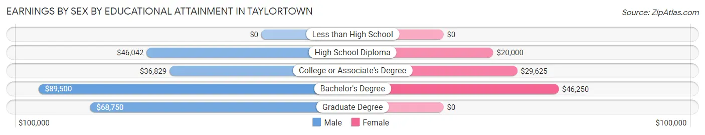 Earnings by Sex by Educational Attainment in Taylortown