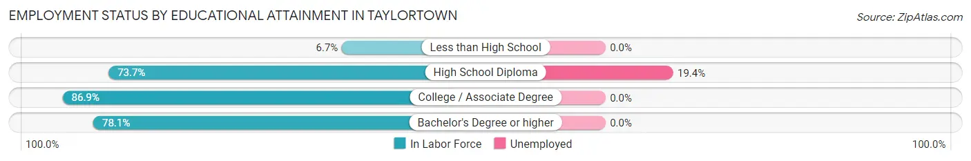 Employment Status by Educational Attainment in Taylortown