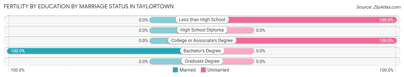Female Fertility by Education by Marriage Status in Taylortown