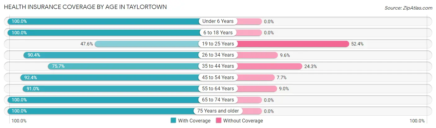 Health Insurance Coverage by Age in Taylortown