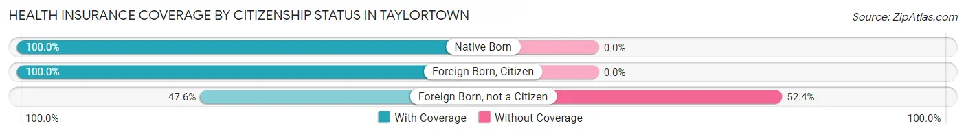 Health Insurance Coverage by Citizenship Status in Taylortown