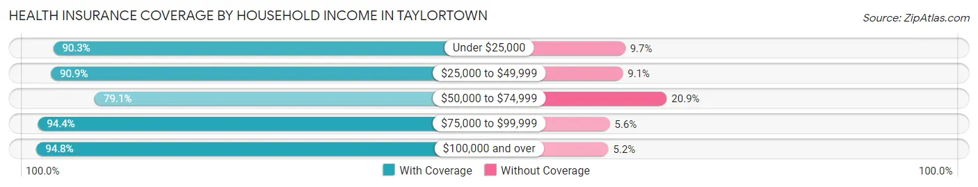 Health Insurance Coverage by Household Income in Taylortown