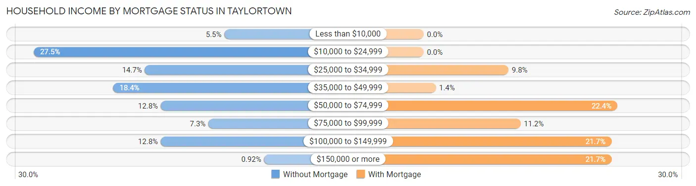 Household Income by Mortgage Status in Taylortown