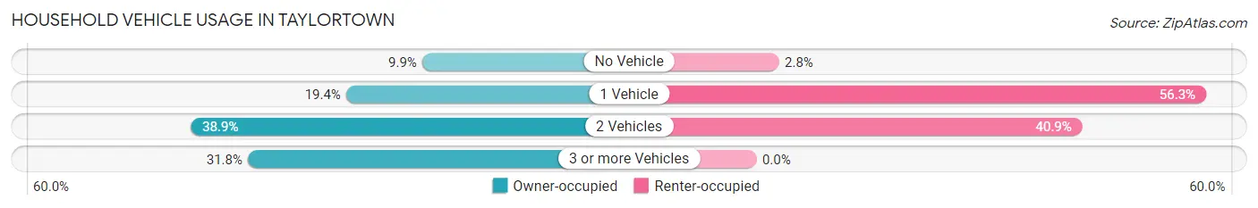 Household Vehicle Usage in Taylortown