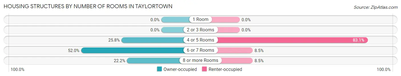Housing Structures by Number of Rooms in Taylortown