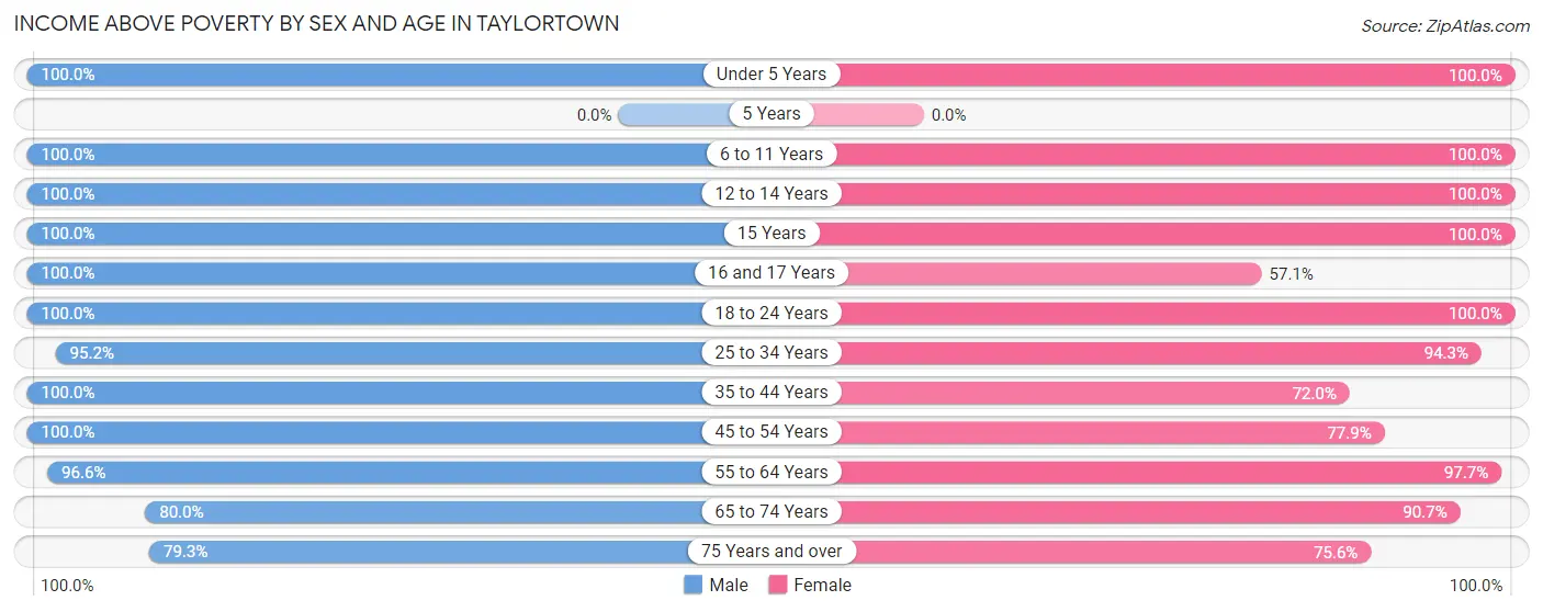 Income Above Poverty by Sex and Age in Taylortown