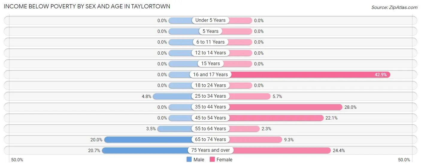 Income Below Poverty by Sex and Age in Taylortown