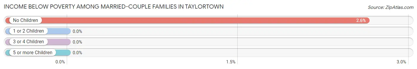 Income Below Poverty Among Married-Couple Families in Taylortown