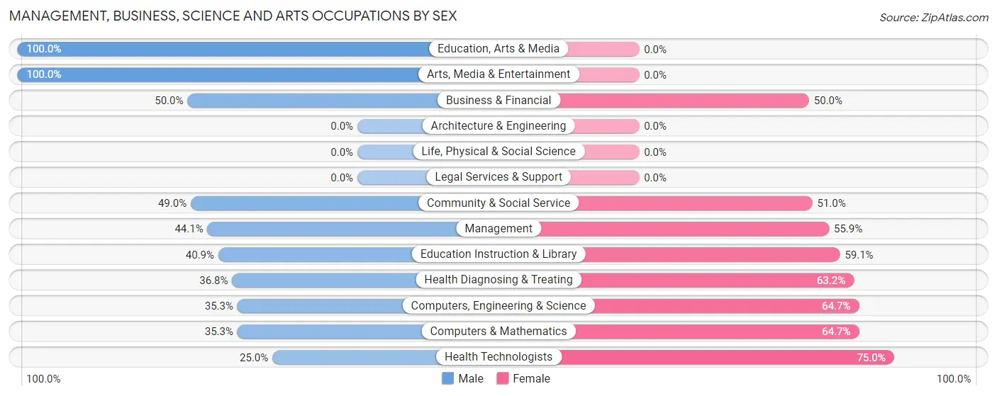Management, Business, Science and Arts Occupations by Sex in Taylortown