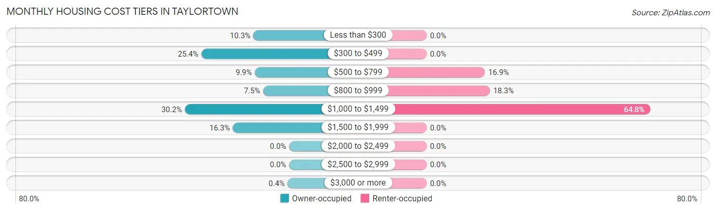 Monthly Housing Cost Tiers in Taylortown