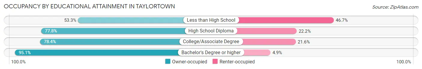 Occupancy by Educational Attainment in Taylortown
