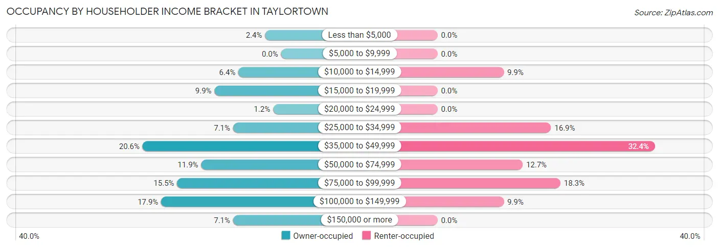 Occupancy by Householder Income Bracket in Taylortown