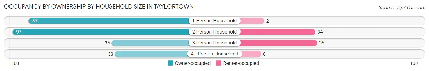 Occupancy by Ownership by Household Size in Taylortown
