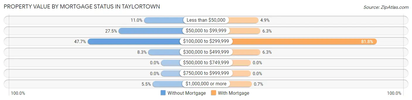 Property Value by Mortgage Status in Taylortown