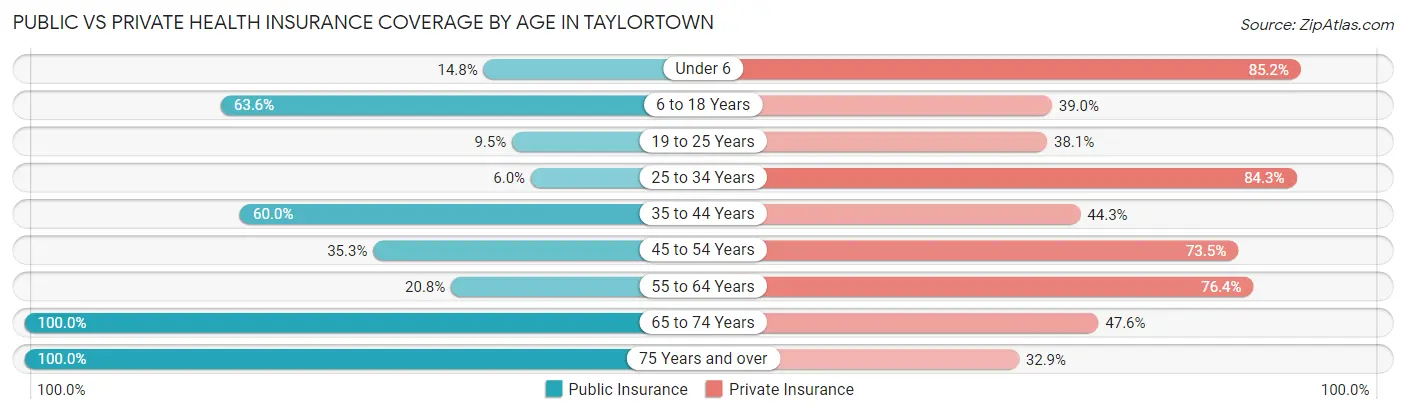 Public vs Private Health Insurance Coverage by Age in Taylortown