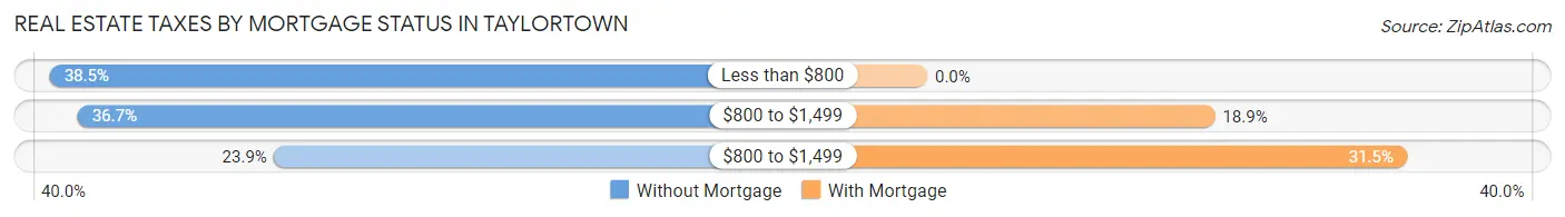 Real Estate Taxes by Mortgage Status in Taylortown