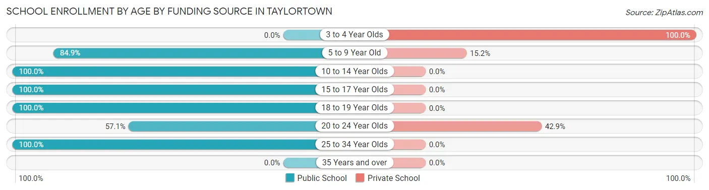 School Enrollment by Age by Funding Source in Taylortown