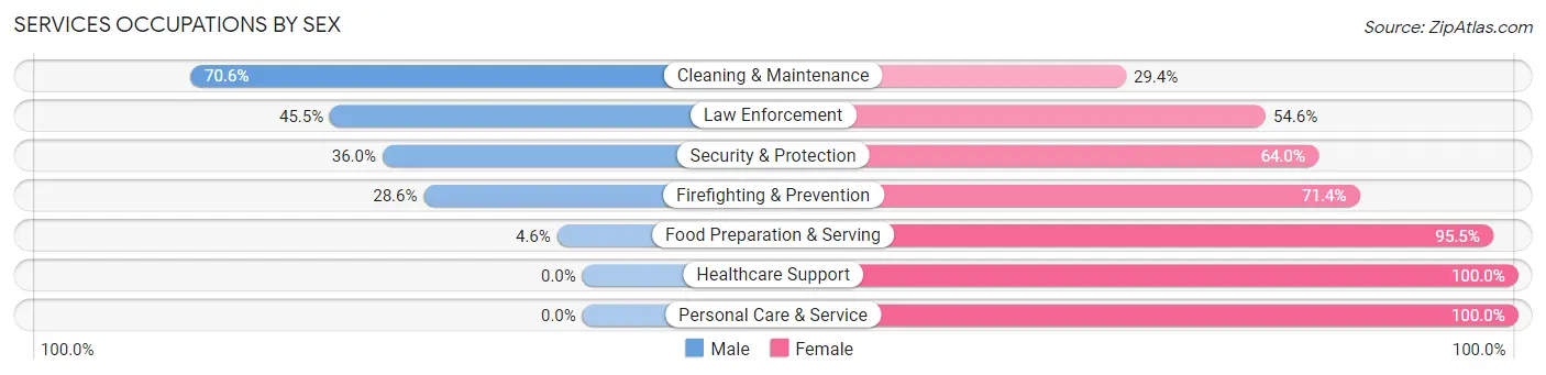 Services Occupations by Sex in Taylortown