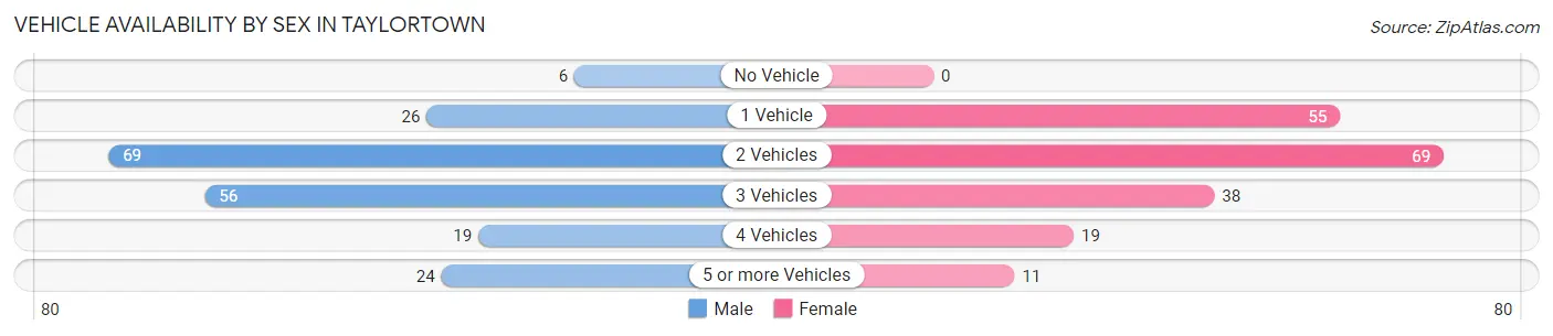 Vehicle Availability by Sex in Taylortown