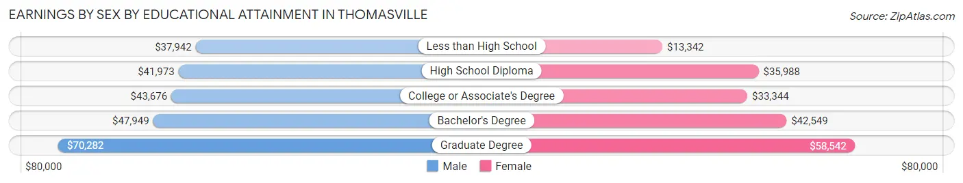 Earnings by Sex by Educational Attainment in Thomasville