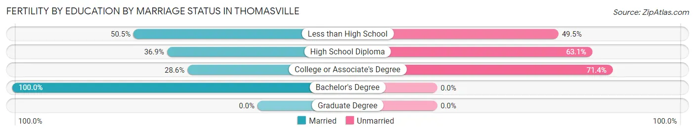 Female Fertility by Education by Marriage Status in Thomasville