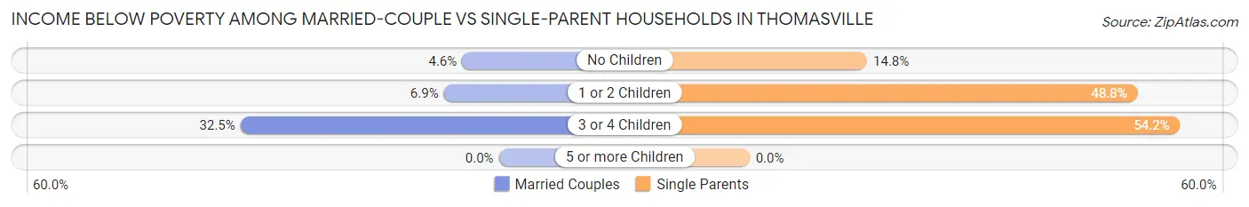 Income Below Poverty Among Married-Couple vs Single-Parent Households in Thomasville