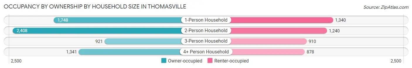 Occupancy by Ownership by Household Size in Thomasville
