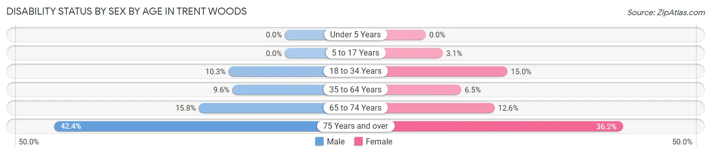 Disability Status by Sex by Age in Trent Woods