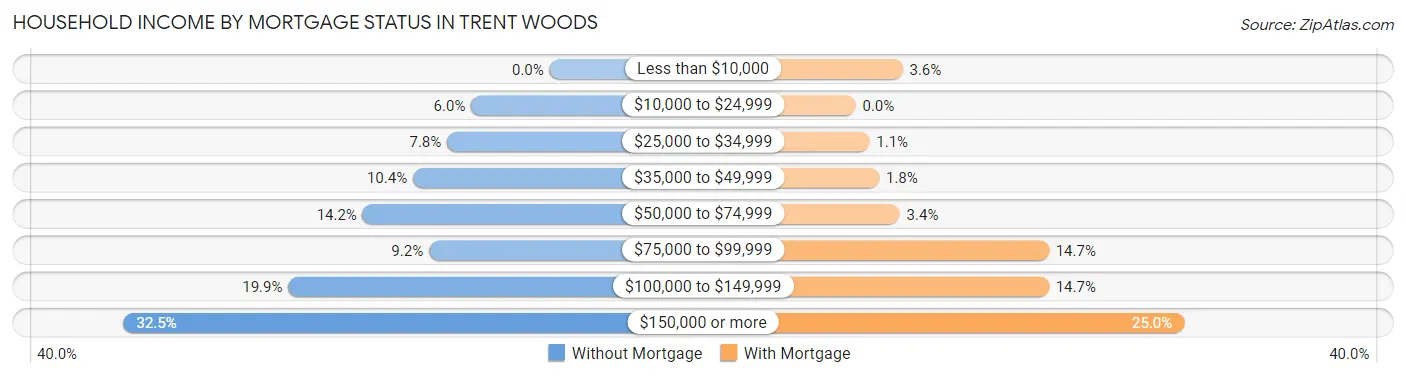 Household Income by Mortgage Status in Trent Woods