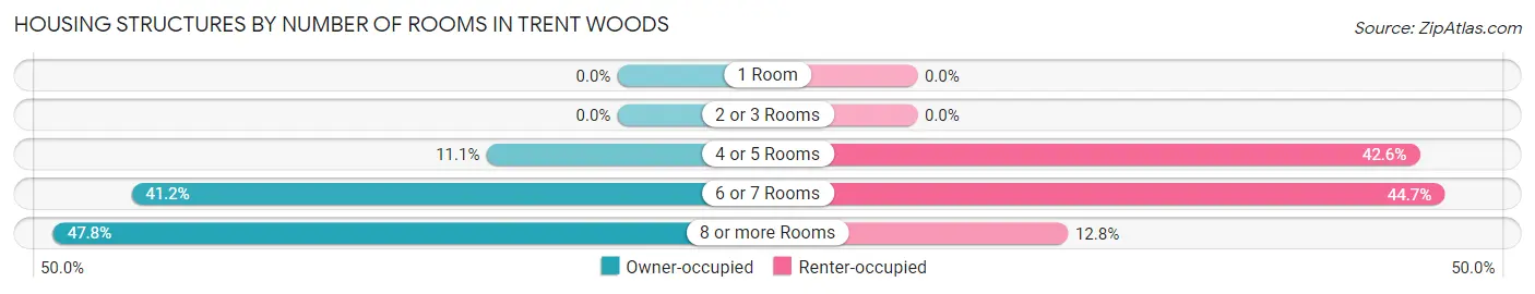 Housing Structures by Number of Rooms in Trent Woods