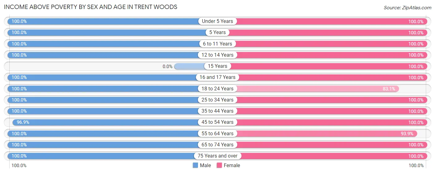 Income Above Poverty by Sex and Age in Trent Woods