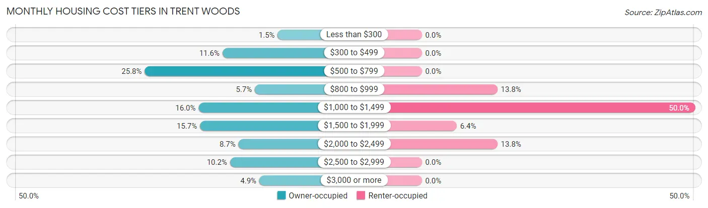 Monthly Housing Cost Tiers in Trent Woods