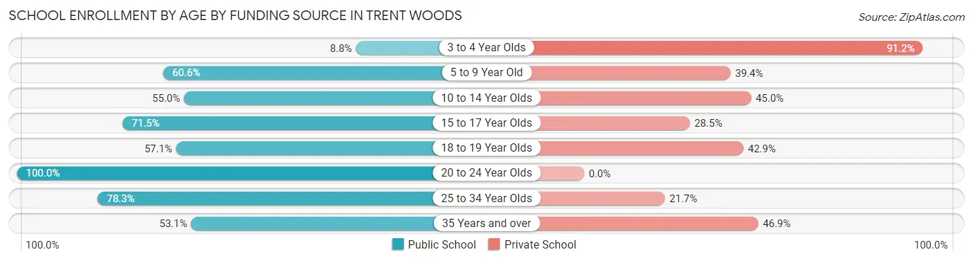 School Enrollment by Age by Funding Source in Trent Woods