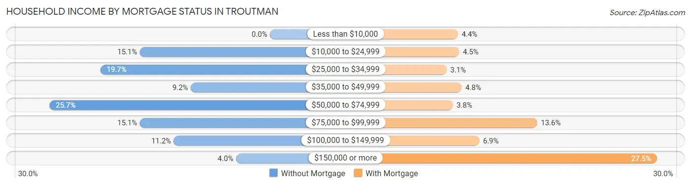 Household Income by Mortgage Status in Troutman