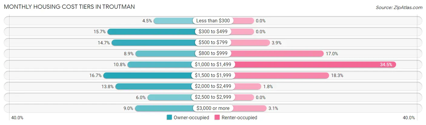 Monthly Housing Cost Tiers in Troutman