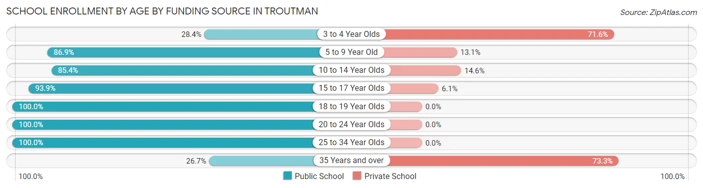 School Enrollment by Age by Funding Source in Troutman