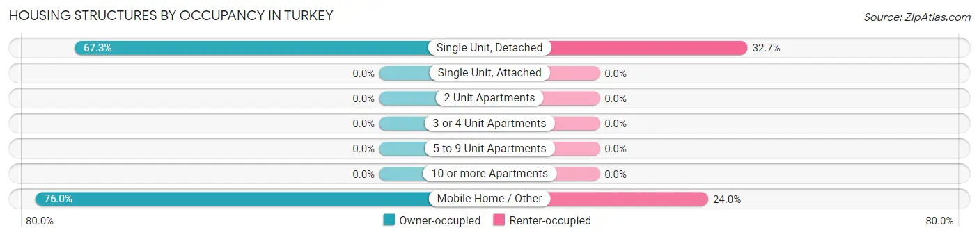 Housing Structures by Occupancy in Turkey