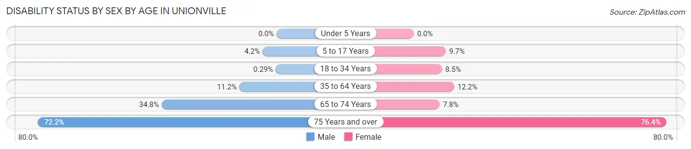 Disability Status by Sex by Age in Unionville