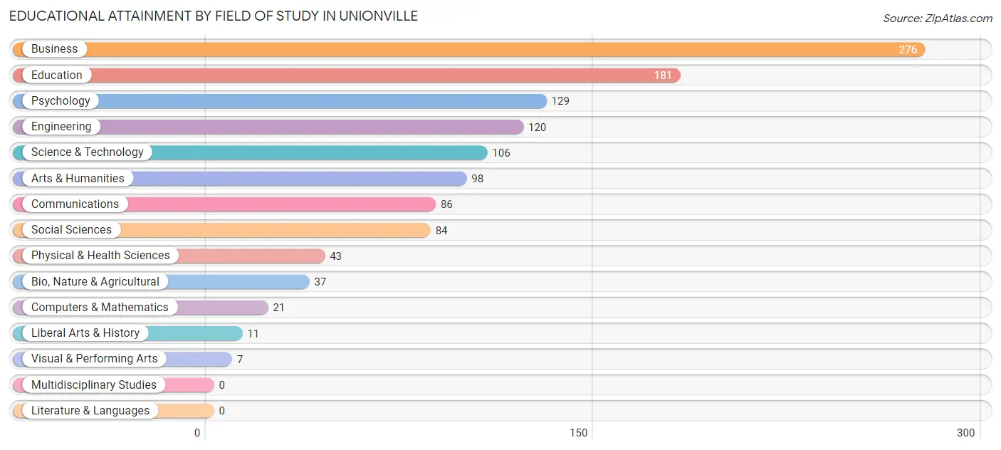 Educational Attainment by Field of Study in Unionville