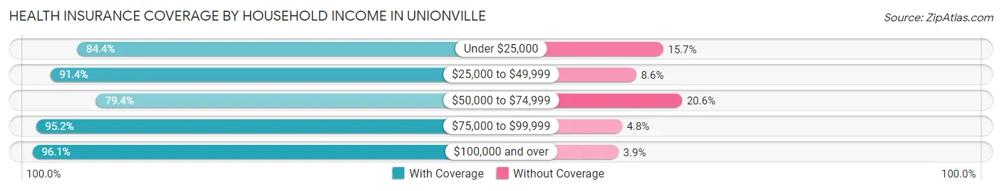 Health Insurance Coverage by Household Income in Unionville