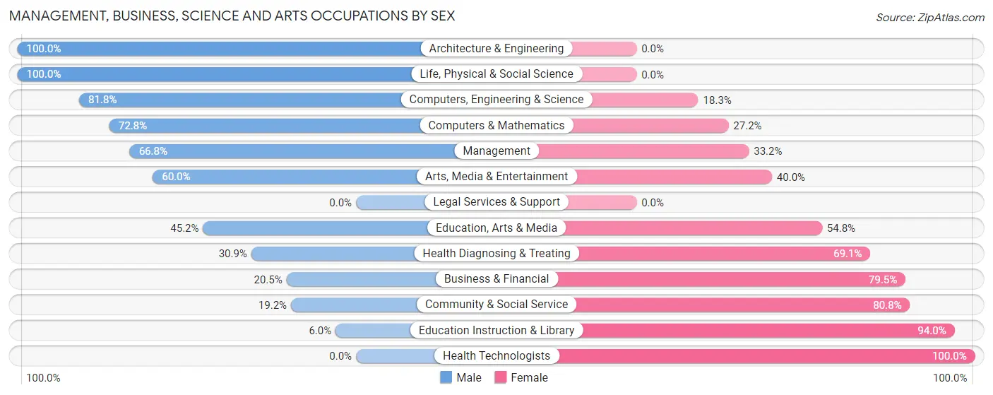 Management, Business, Science and Arts Occupations by Sex in Unionville
