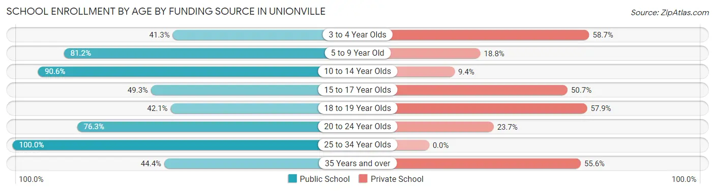 School Enrollment by Age by Funding Source in Unionville