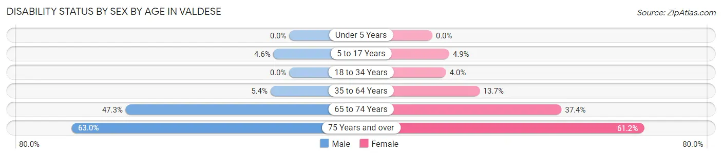 Disability Status by Sex by Age in Valdese