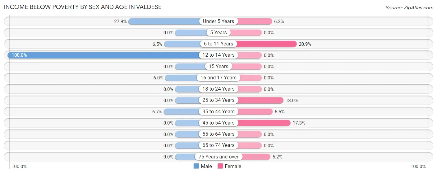 Income Below Poverty by Sex and Age in Valdese