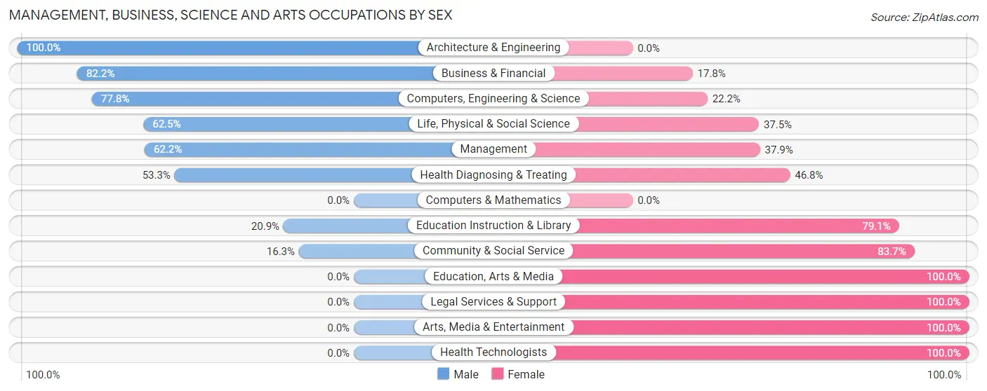 Management, Business, Science and Arts Occupations by Sex in Valdese