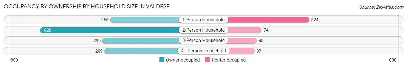 Occupancy by Ownership by Household Size in Valdese