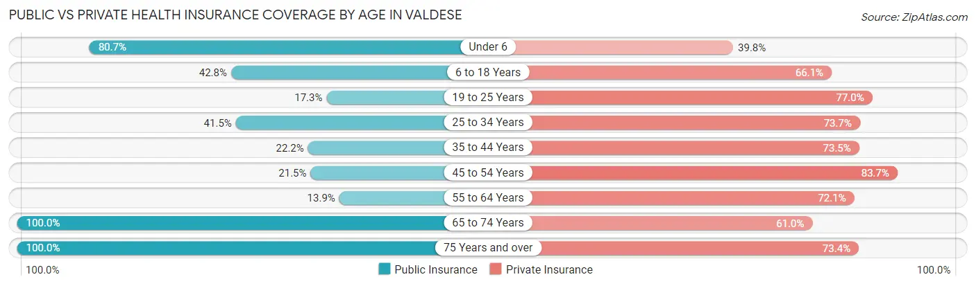 Public vs Private Health Insurance Coverage by Age in Valdese