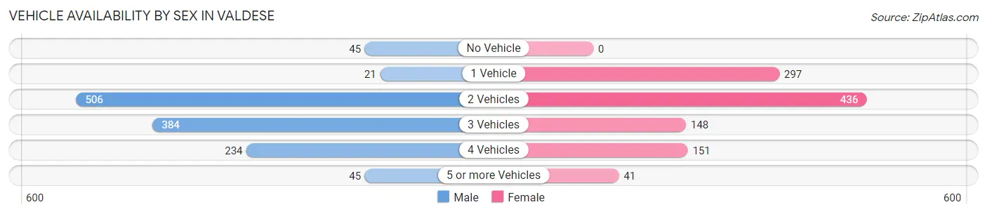 Vehicle Availability by Sex in Valdese